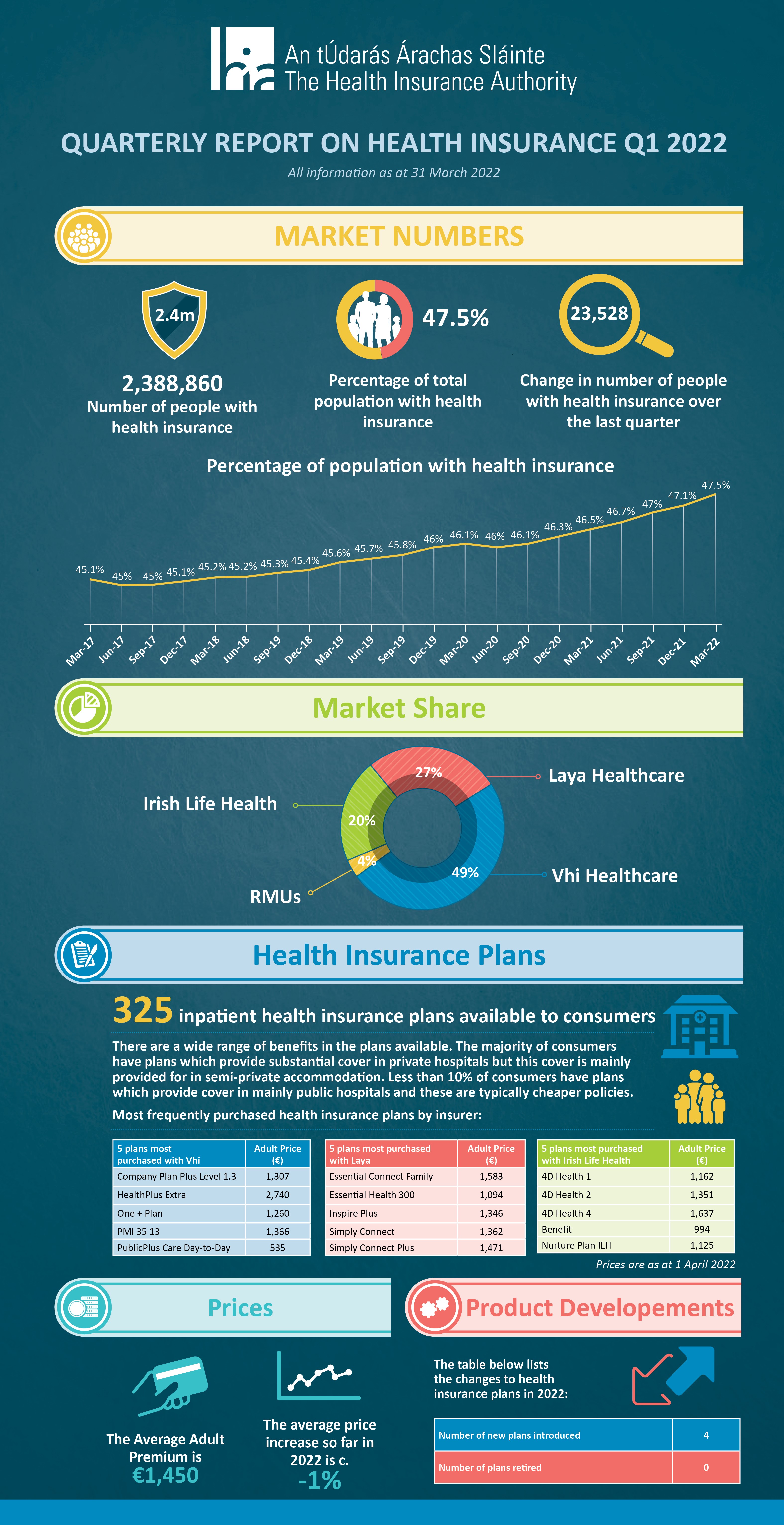 Quarterly Health Insurance Bulletin