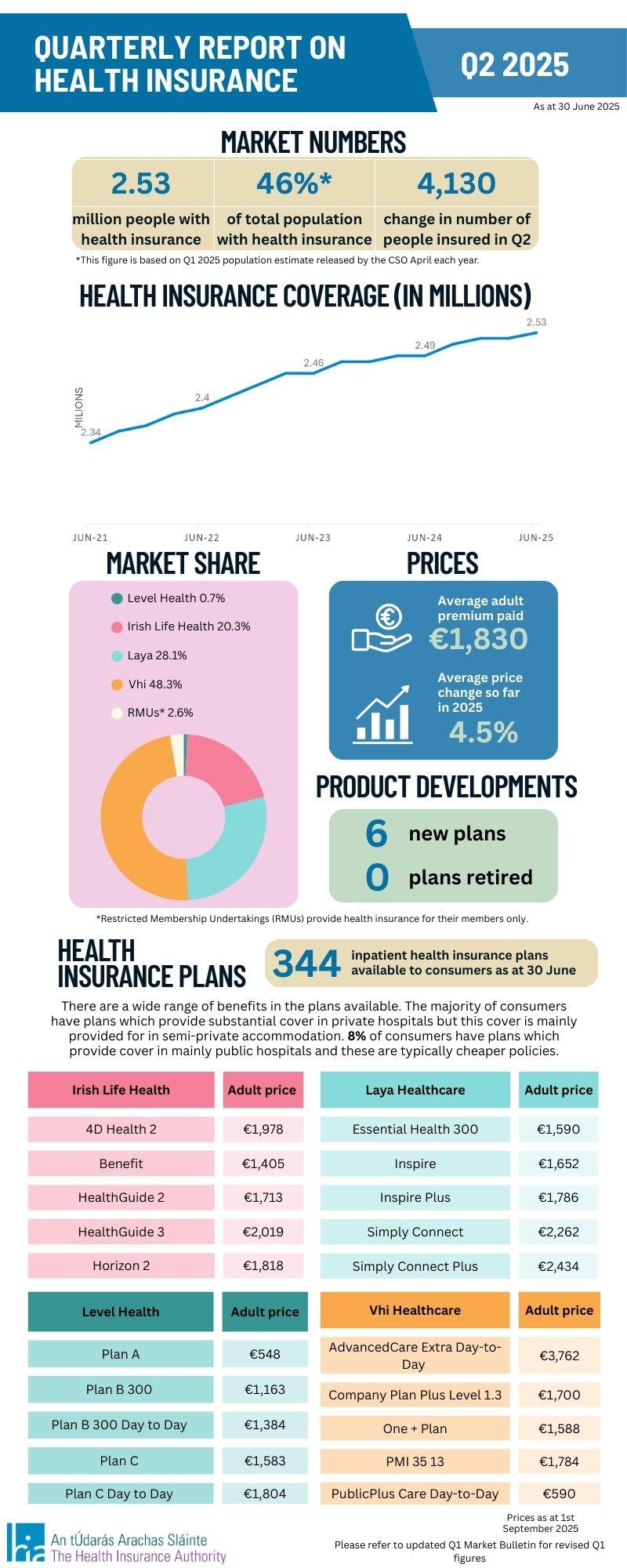Q2 2025 Market Bulletin