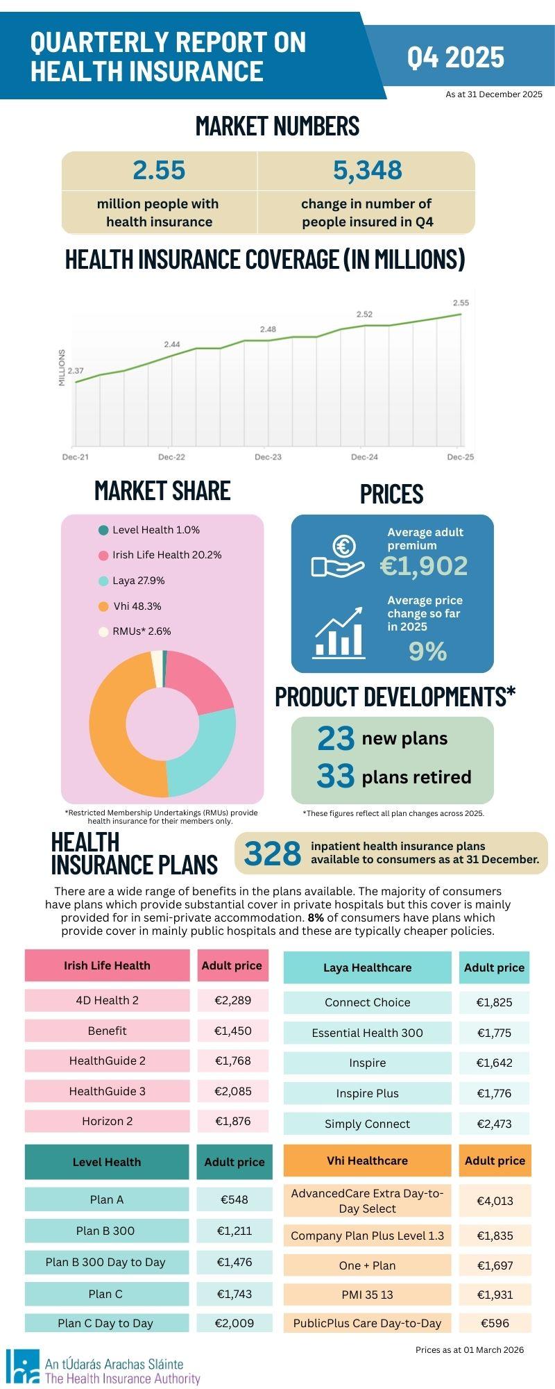 Graphic showing 23 new health insurance plans introduced and 33 plans retired during 2025