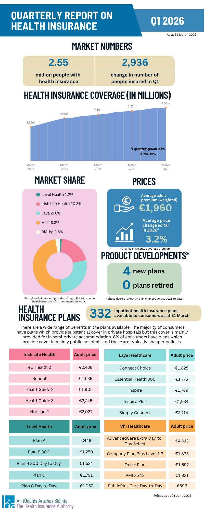 Infographic summarising the Irish health insurance market in Q1 2026. It highlights 2.55 million people with health insurance, a rise of 2,936 people during the quarter, 332 health insurance plans on the market, four new plans introduced, no plans retired, and an average adult premium of €1,960. Market share, pricing and coverage trends are displayed with charts and graphs.